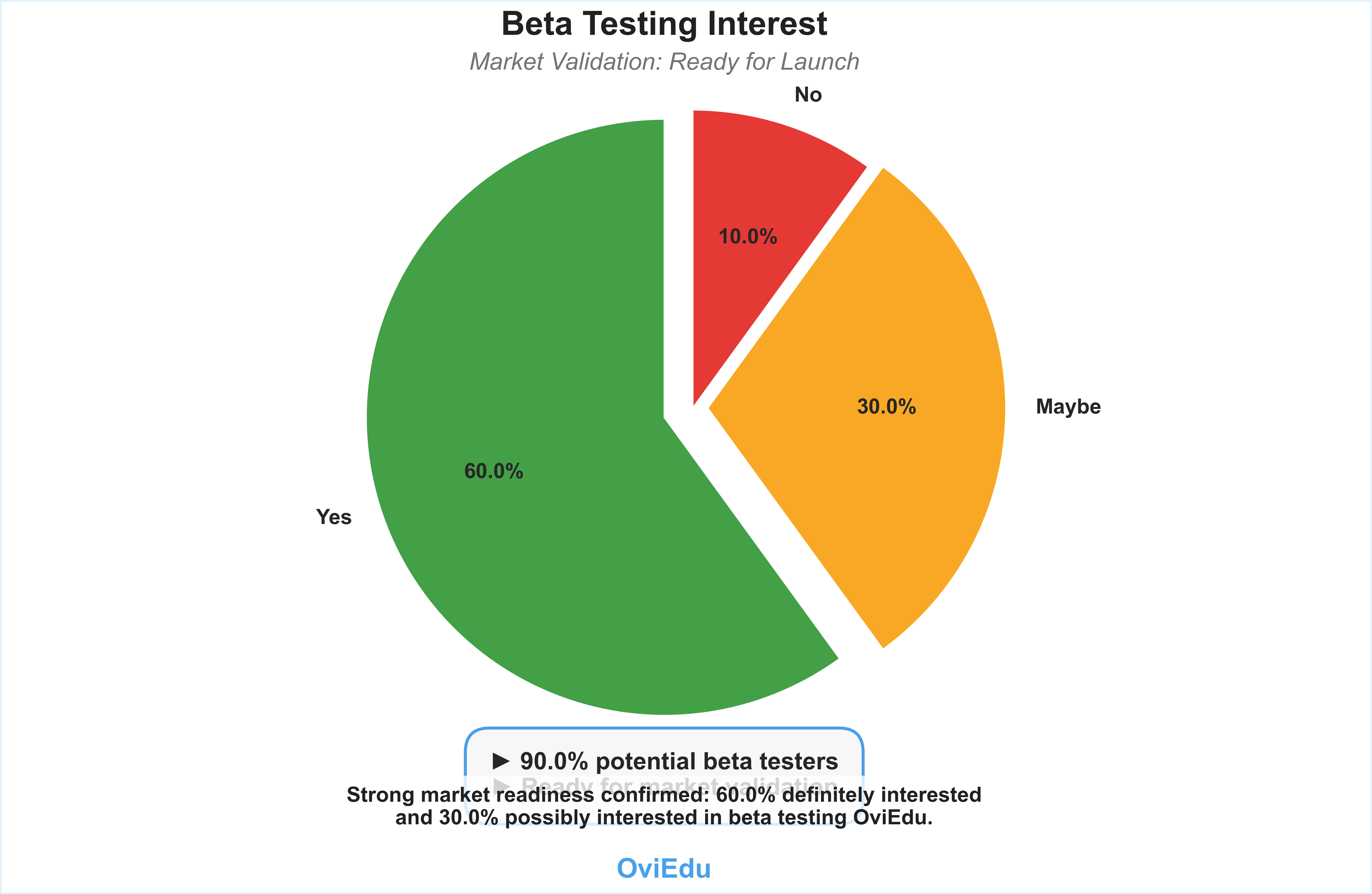 Beta Testing Interest