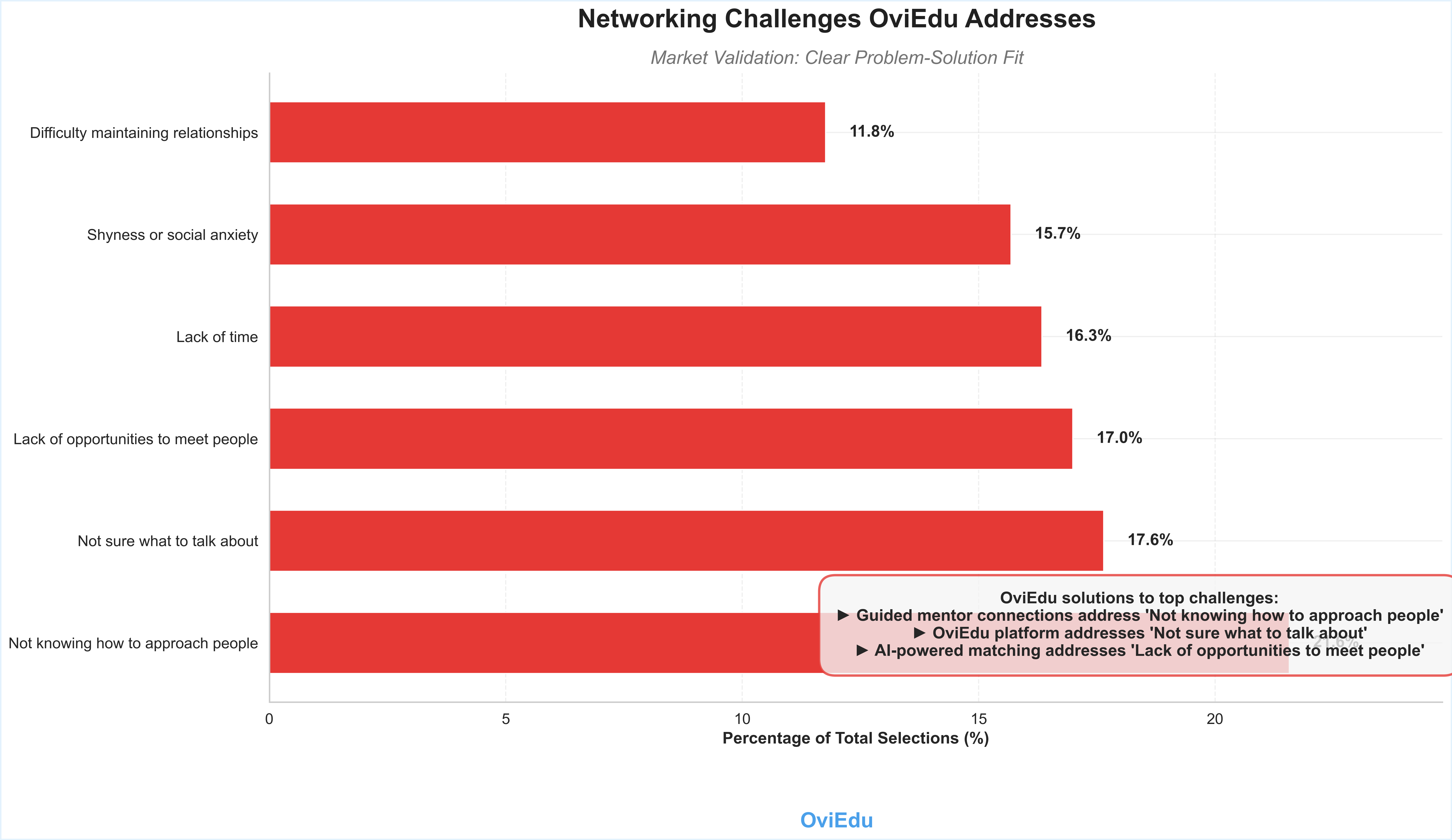 Networking Challenges